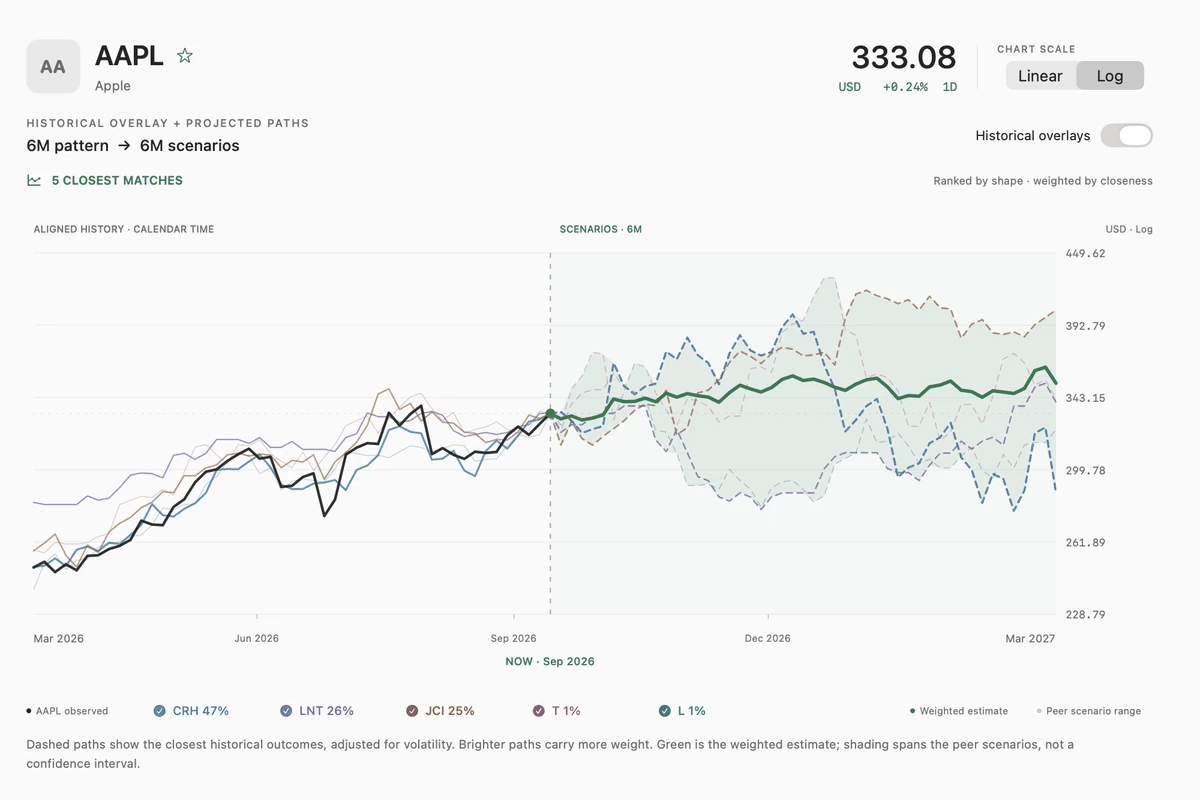 A Sistine Path Pattern Match chart: one asset's recent prices in black, the dashed paths that followed its five closest matches in market history, and a green line for their weighted estimate.