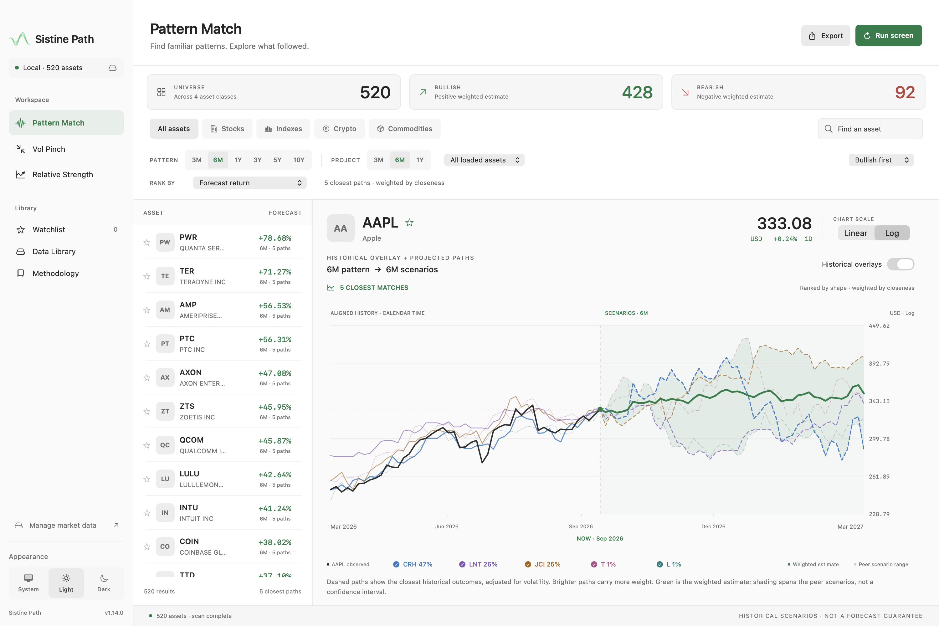 Sistine Path's interface: an asset list beside a large chart comparing historical matches and projected paths.
