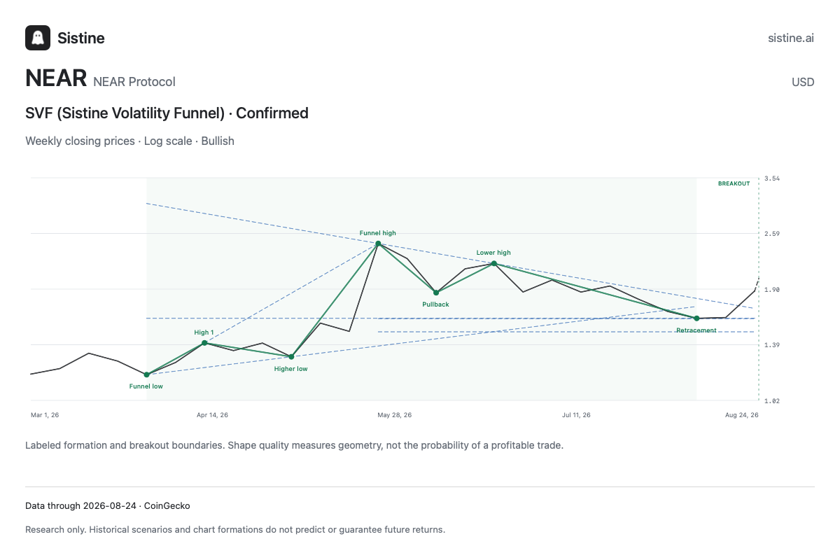 Actual Sistine chart export using only NEAR data available on August 24, showing the weekly SVF confirmation at a weekly close of $1.88.